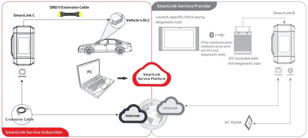 Smartlink C Operations