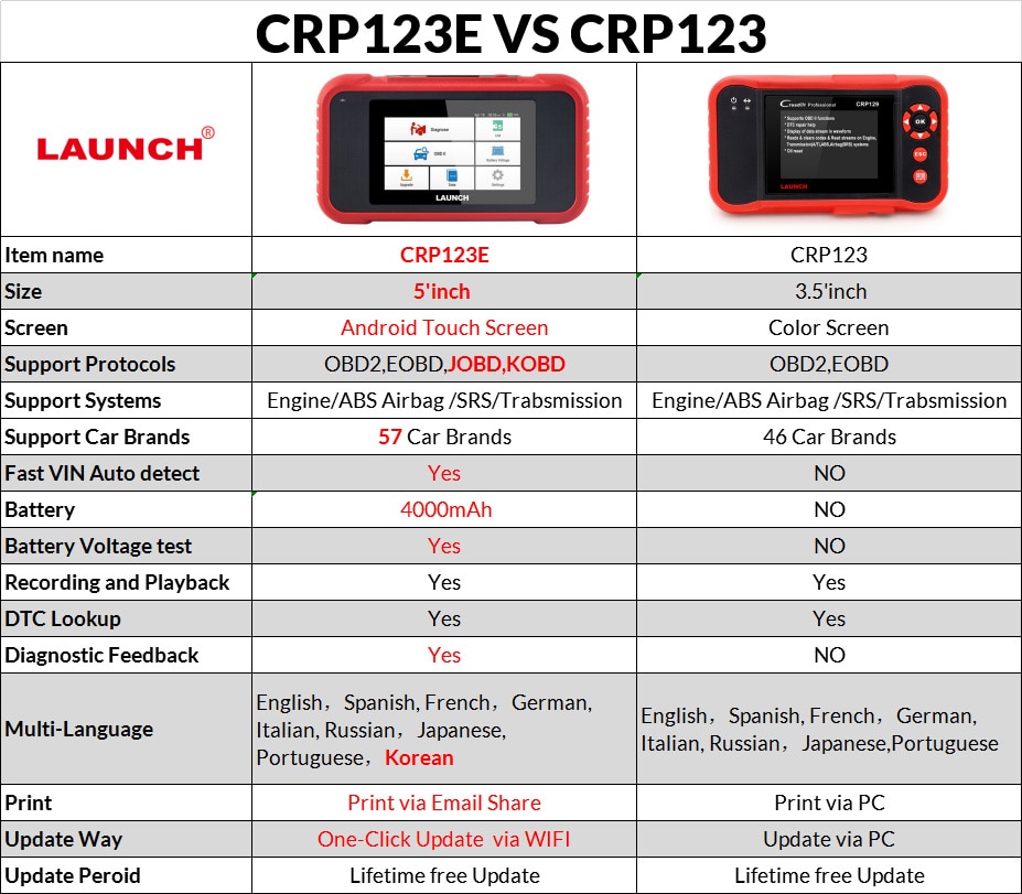 LAUNCH CRP123E Bildiagnostisk skanner OBD2 kodläsare Motoröverföring ABS  SRS Airbag Scan Tool WIFI pekskärm Auto VIN Hälsorapport Diagnos Feedback