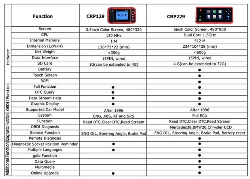 LAUNCH-X431-Creader-CRP229-Auto-Code-Scanner-for-All-Car-System-ENGATABSSASIPCBCMOil-Service-Reset-Free-Shipping-SC159